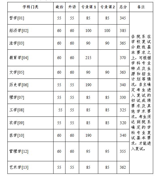 浙江大学2023年硕士研究生招生考试复试分数线的基本要求